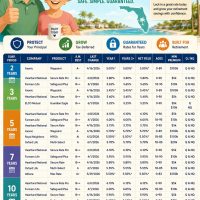 Best MYGA Rates in Florida for June 2026